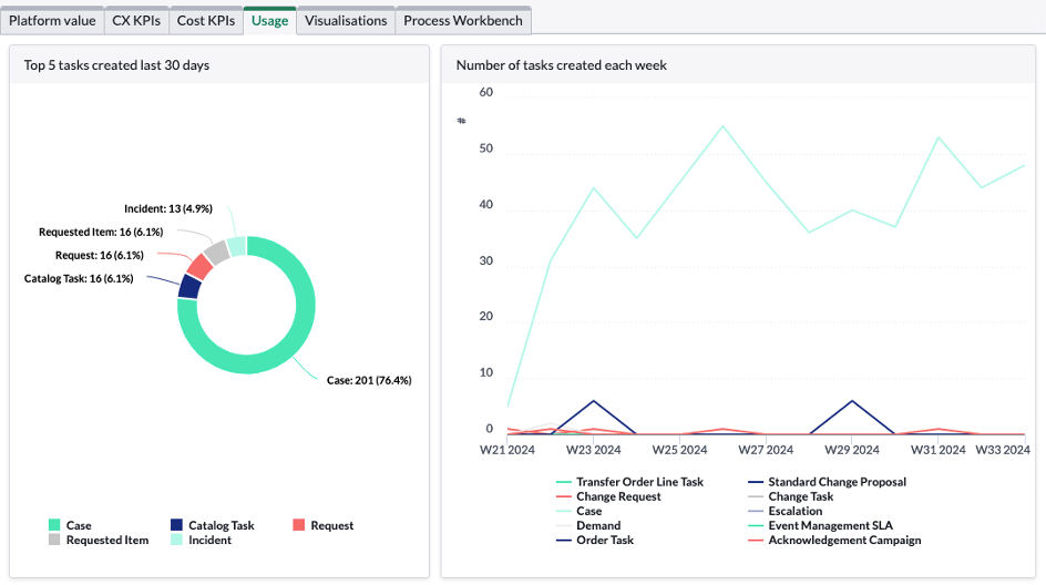 usage visualisation