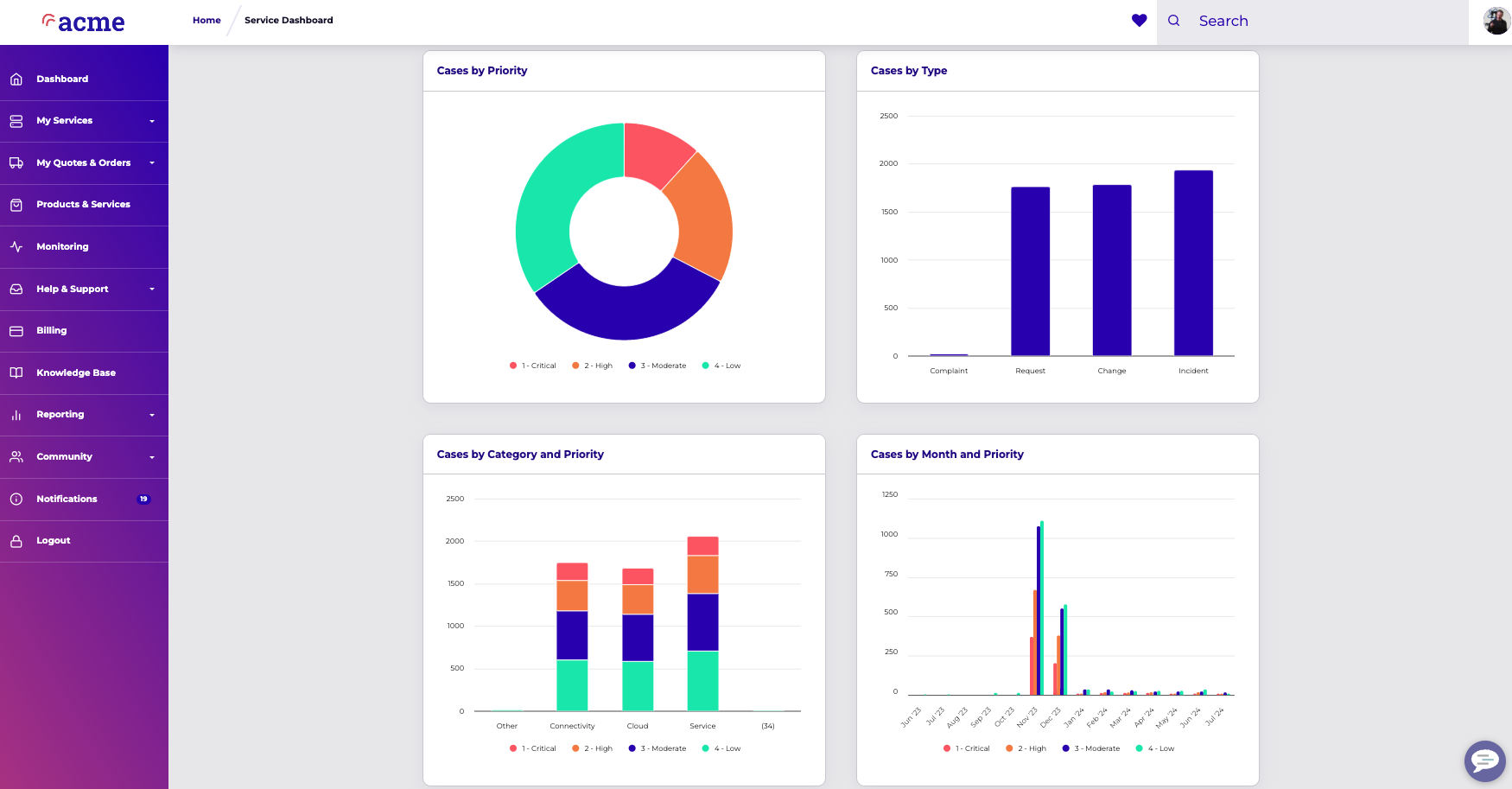 ACME Portal service dashboard